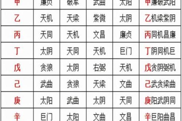 紫薇斗数四化与星组合