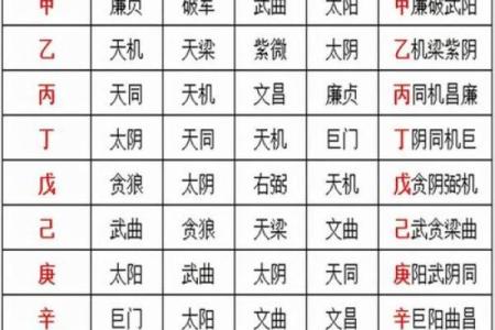 紫薇斗数四化与星组合