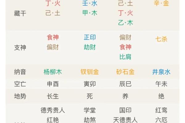 八字排盘要怎么看得懂