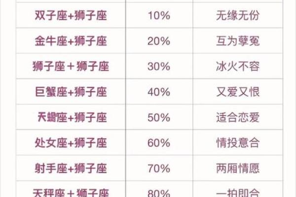 双鱼男和狮子女配对指数