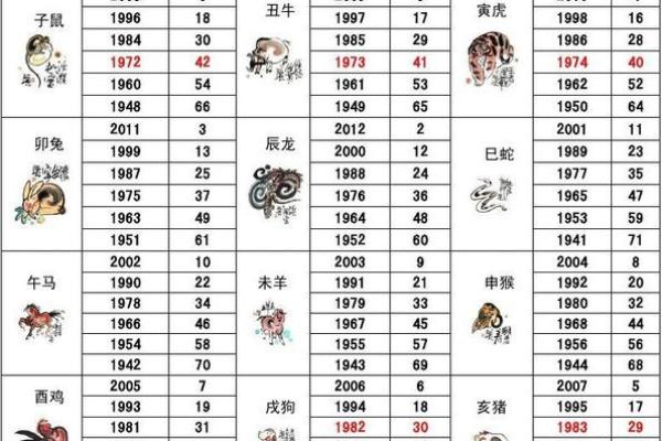 生肖与岁数的配对方法