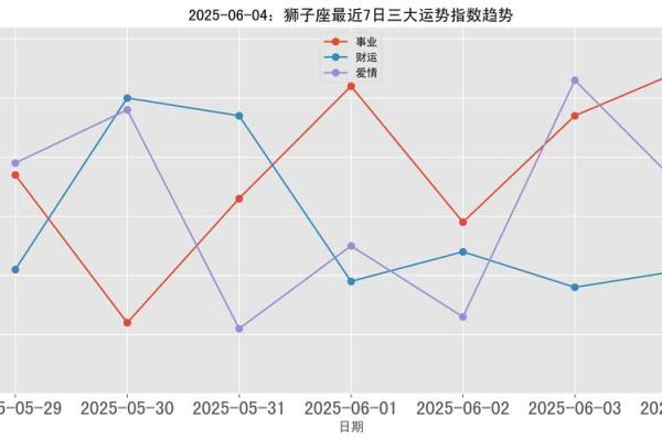 狮子座财运在哪个方位 什么时候好