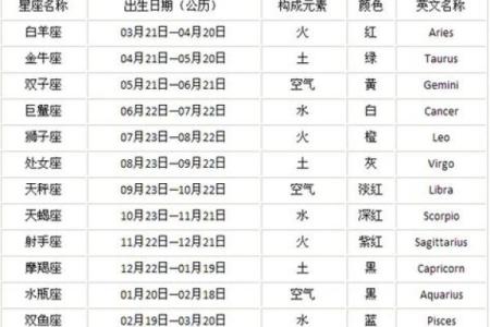 新历和农历的星座一样吗