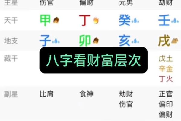 八字层次