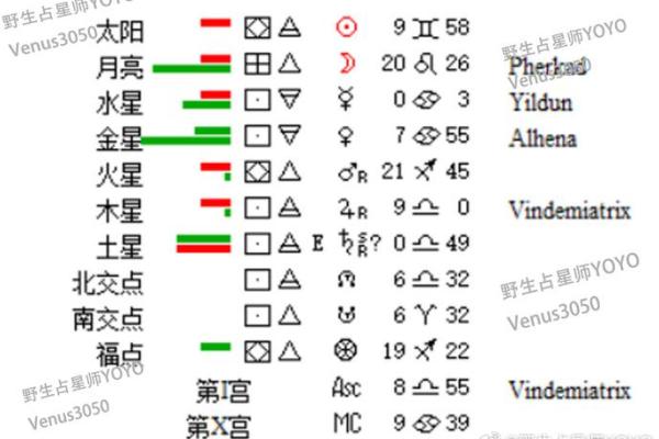 星盘十分相是正相位吗