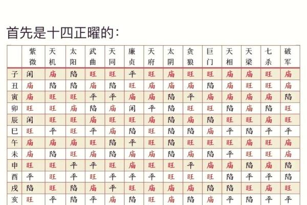 紫薇斗数旺平陷