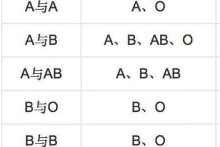 父母血型与孩子血型对照表 父母血型和孩子血型的关系是怎样的查看血型对照表可了解