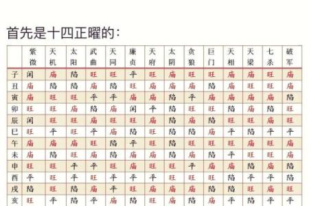 紫薇斗数旺平陷