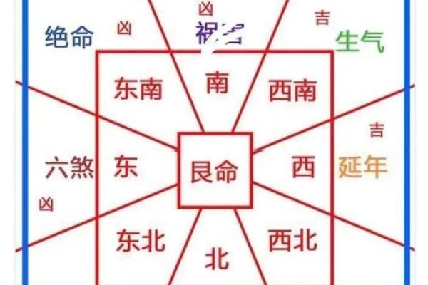 震宅震命吉凶方位