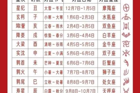 十二星座的区分方法是什么-星座是按公历还是农