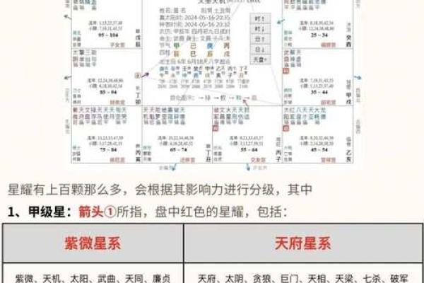 紫薇斗数吉曜是指什么