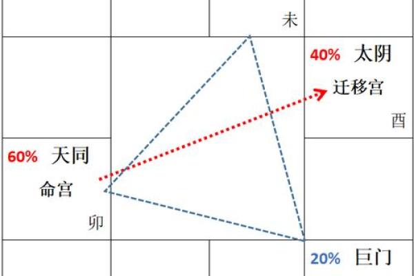 紫薇斗数吉曜是指什么