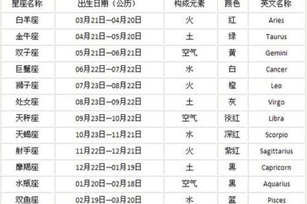 阴历生日对应星座准吗