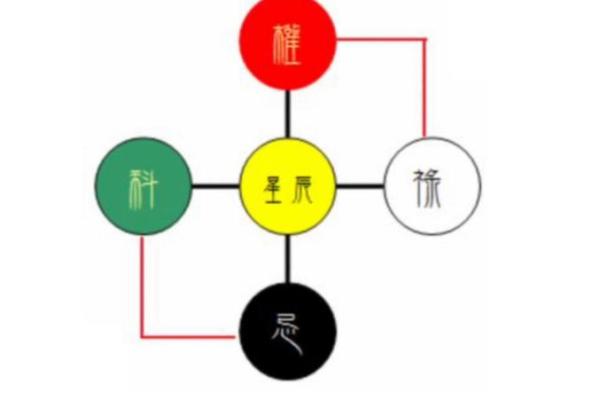 紫微斗数之:四化关系概论 紫微斗数之:四化关系概论