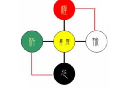紫微斗数之：四化关系概论