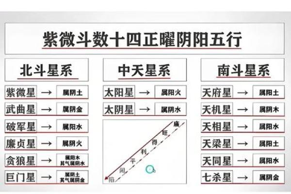 紫薇星属于什么星座