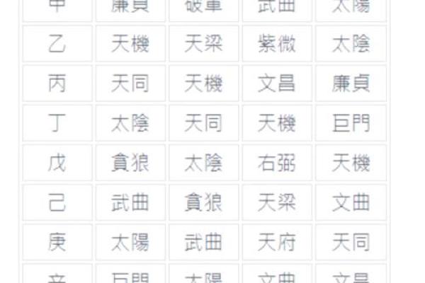 紫薇斗数化解化忌
