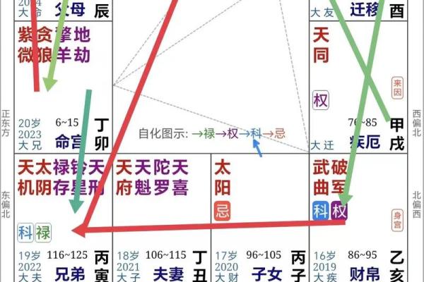 紫薇斗数化吉