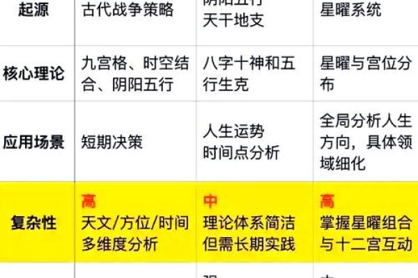 八卦与紫微斗数一样吗 紫微斗数跟八字哪个准？
