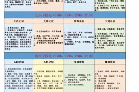 紫微斗数之四化飞星活盘运用