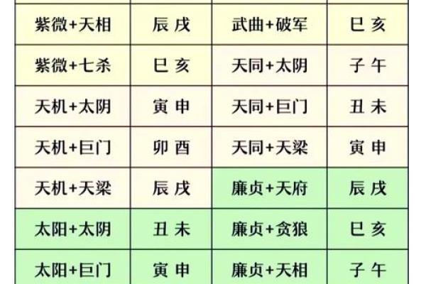 紫薇斗数星辰排序