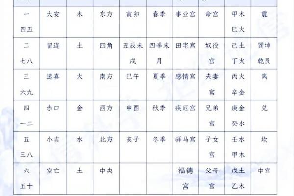 小六壬紫薇斗数