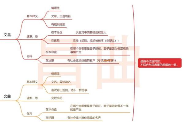 紫微斗数之诸星值限年运气推断：昌曲星之年